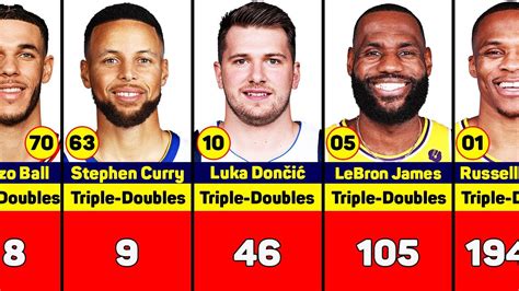 All time doubles leaders - Double-double. A double-double is a performance in which a player accumulates a double-digit total in two of five statistical categories— points, rebounds, assists, steals, and blocked shots —in a game. The most common double-double combination is points and rebounds, followed by points and assists. [2]